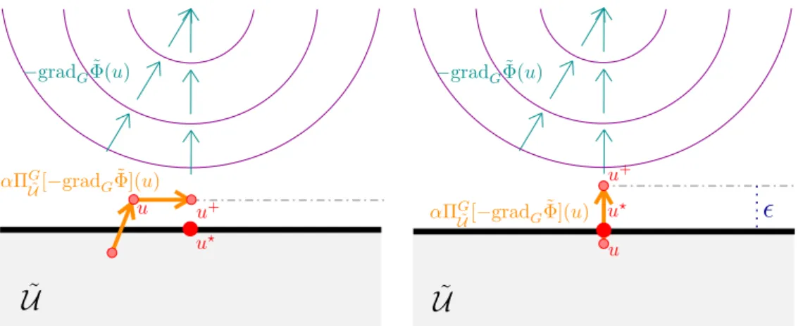 Figure 4.1: Left: infeasible equilibrium u + of the “relaxed” direct forward Euler integration (4.1) (u ? denotes the equilibrium of the continuous-time projected gradient flow (3.4)); Right: bounded residual error of the “relaxed” direct forward Euler int
