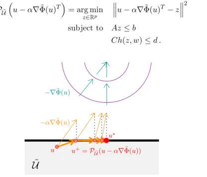 Figure 4.2: Trajectory of the projected forward Euler integration (4.3) with Euclidean projection of the integration point u − α∇ Φ˜ onto the feasible set U ˜ .