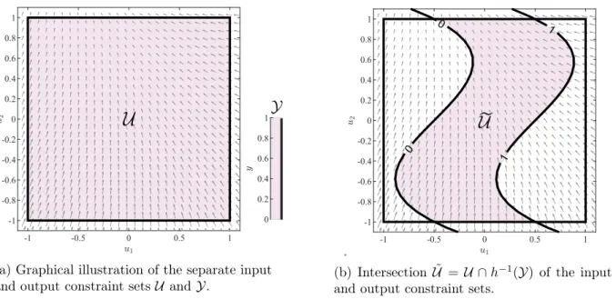 Figure 4.4: Components of the set U ˜ . The vector field represents the negative gradient −∇ Φ(u)