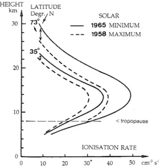 Abbildung 2.1: Ionenpaarbildungsrate als Funktion der Höhe zu Zeiten niederer und hoher sola- sola-rer Aktivität in zwei verschiedenen geographischen Breiten (aus [Reiter, 1992]).