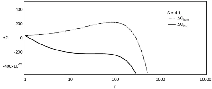 Abbildung 2.3: Freie Enthalpie für die homogene (links) und ioneninduzierte (rechts) Nukleation eines Aerosolpartikels aus der Gasphase in Abhängigkeit des Tropfenradius für verschiedene Sättigungen S.