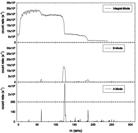 Abbildung 3.3: Das obere Panel zeigt Hochpassmoden Spektrum, das mit LIOMAS gewonnen wurde