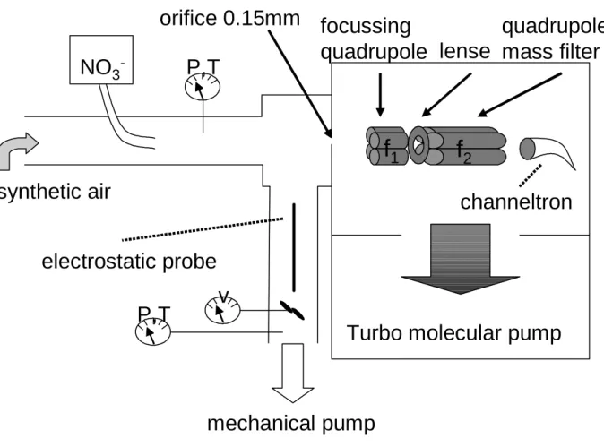 Abbildung 3.7: Schema des Laboraufbaus zum Test des ”doppelten Stabsystems”. Die beiden Quadrupole können mit unterschiedlichen Frequenzen f 1 und f 2 betrieben werden.