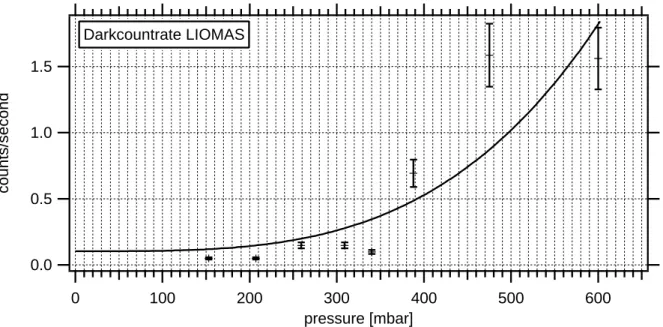 Abbildung 3.13: Abhängigkeit der Dunkelzählrate des LIOMAS vom Druck im Strömungsrohr.