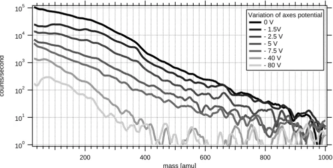 Abbildung 3.15: Spektren positiver Ionen die mit LIOMAS bei unterschiedlichen Achsspannun- Achsspannun-gen gemessen wurden.