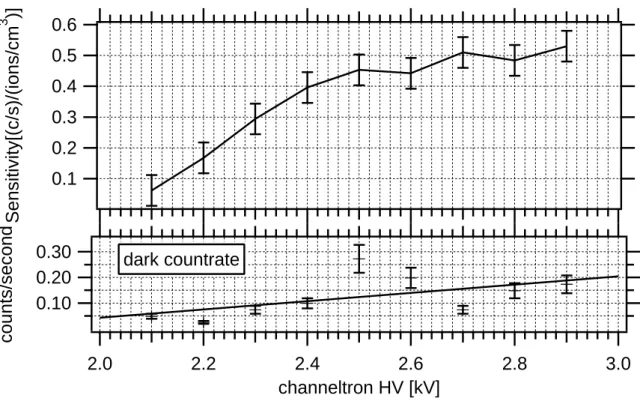 Abbildung 3.16: Variation der Empfindlichkeit (oberer Teil) und der Dunkelzählrate positiver Ionen (unterer Teil) des LIOMAS mit Variation der Elektronenbeschleunigungsspannung des Channeltrons