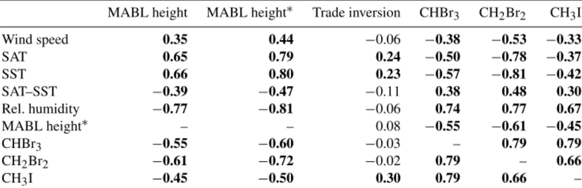 Table 2. Spearman correlation coefficients (R) of meteorological parameters, MABL height and trade inversion height correlated with atmospheric bromoform (CHBr 3 ), dibromomethane (CH 2 Br 2 ) and methyl iodide (CH 3 I)