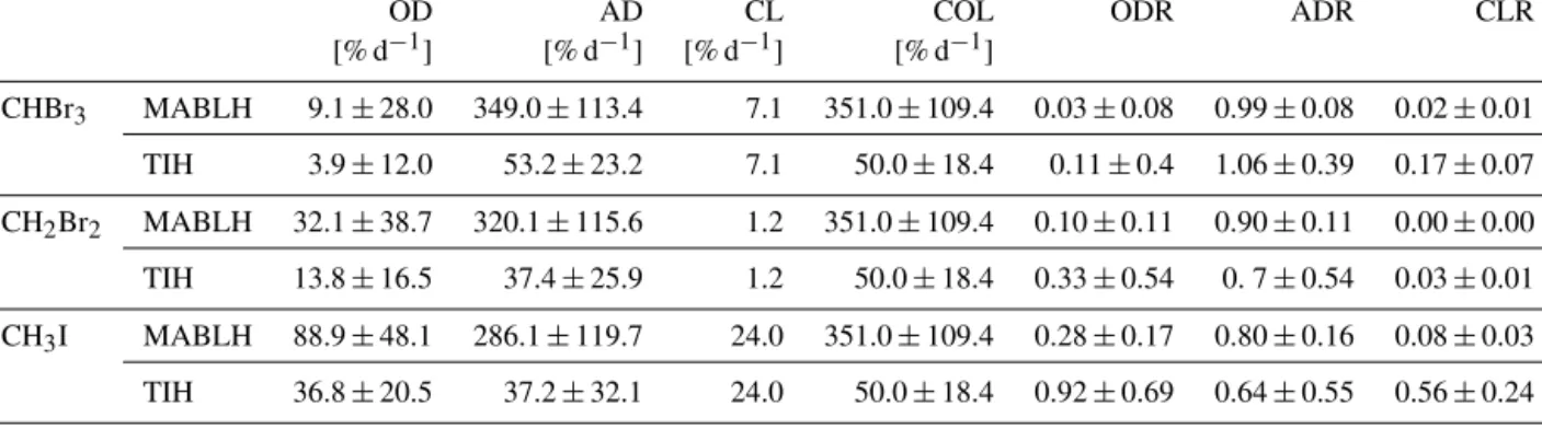 Table 3. VSLS source–loss calculations: mean ±1σ of oceanic delivery (OD), advective delivery (AD), chemical loss (CL), convective loss (COL), oceanic delivery ratio (ODR), advective delivery ratio (ADR) and chemical loss ratio (CLR) of bromoform (CHBr 3 )