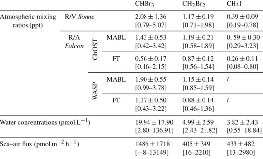 Table 1. Mean ± standard deviation and range of atmospheric mixing ratios observed on R/V Sonne (195 data points) and R/A Falcon (GhOST–MS with 513 and WASP GC/MS with 202 data points) in the MABL and the FT, water concentrations observed on R/V Sonne and 