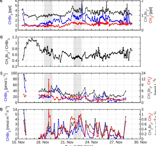 Figure 4. R/V Sonne measurements of (a) atmospheric mixing ratios of CHBr 3 (blue), CH 2 Br 2 (dark grey) and CH 3 I (red); (b) concentration ratio of atmospheric CH 2 Br 2 and CHBr 3 ; (c) water concentrations of CH 3 I, CHBr 3 and CH 2 Br 2 ; and (d) cal