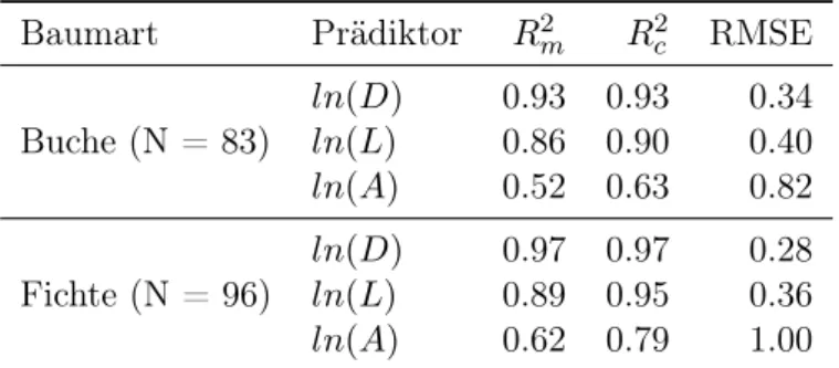 Tabelle 3.1: Prädiktor, R 2 und RMSE der Modelle gemäss Gleichung (2.8). Ziel- Ziel-variable ist die Trockenmasse (logarithmiert)