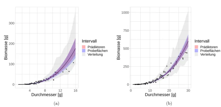 Abbildung 3.4: Angepasste Kurve und 95 %-Vertrauens- sowie 95 %- %-Vorhersageintervalle für das Biomasse-Modell mit Durchmesser als Prädiktor für (a) Buche und (b) Fichte