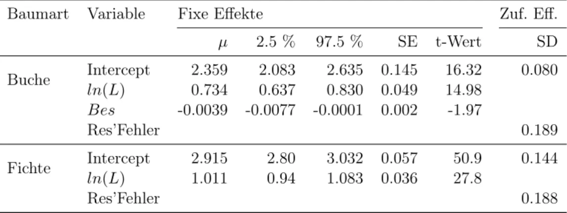 Tabelle 3.7: Schätzwerte der fixen und zufälligen Effekte der Modelle gemäss Gleichung (2.8) mit Baumlänge als Prädiktor