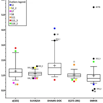 Figure 4. Box and Whiskers plot of enrichment factors for CDOM absorption coefficient a(325), aromaticity (SUVA 254 ), DOM  diage-netic state (DHAA%-DOC), spectral slope S(275–295), and  modi-fied surface microlayer humification index (SMHIX)