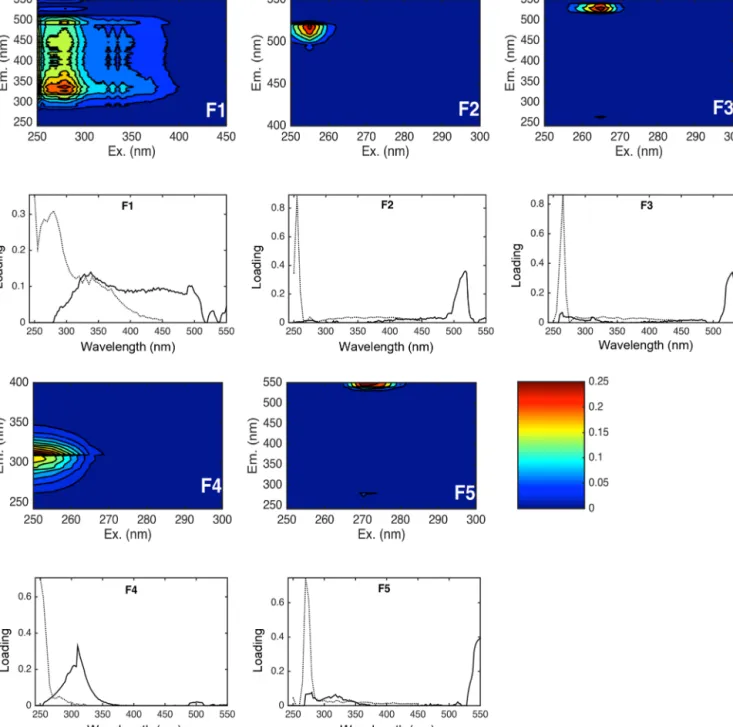 Figure 6. (Above) Contour plots of five fluorescent components as identified by PARAFAC analysis and (below) relative spectral loadings of overlaid spectra for the 5-components model validated with 3 split comparisons