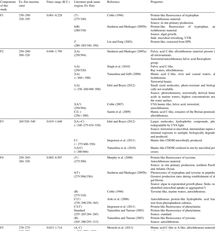 Table 3. Fluorescent components identified in this study in both SML and ULW samples, according to their Ex–Em maxima ranges (nm), maximum fluorescence intensity range Fmax (R.U.), corresponding peaks individuated in previous studies (peak name, region, Ex