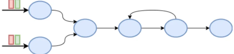 Figure 2.1: A sample dataflow graph. Blue nodes represent operators, black edges repre- repre-sent the inter-operator channels.