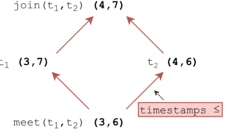 Figure 2.2: Join and meet elements for two-dimensional timestamps.