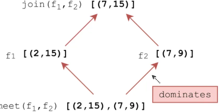 Figure 2.3: Join and meet elements two-dimensional timestamps frontiers. Red arrows represent the dominates relation.