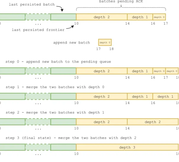 Figure 4.3: Sample merging process of the FutureLog pending queue.