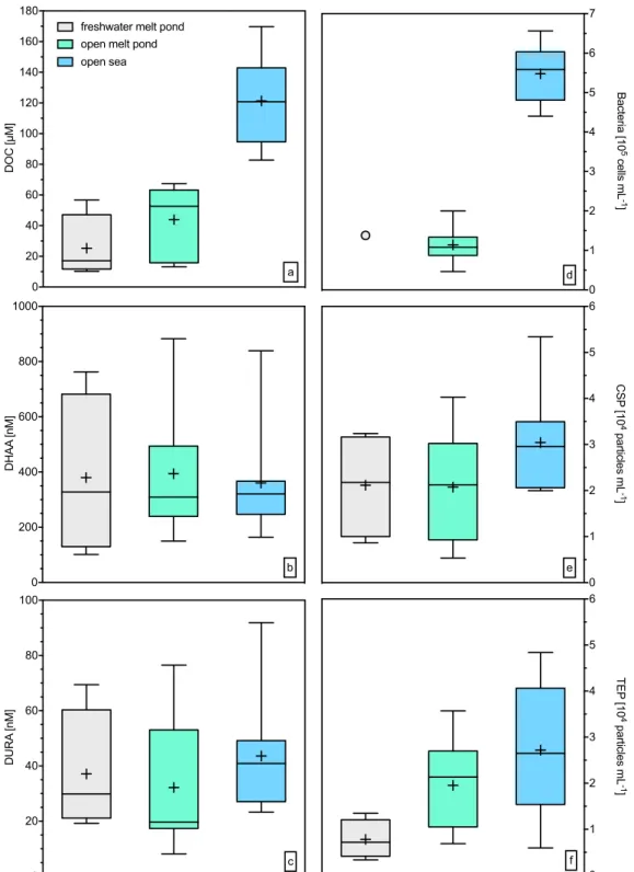 Figure 2.  Box plots for biogenic compounds of the SML: (a) Dissolved organic carbon (DOC), (b) Dissolved  hydrolysable amino acids (DHAA), (c) dissolved uronic acids (DURA), (d) bacterial abundance (just one  sample), (e) Coomassie stainable particles (CS