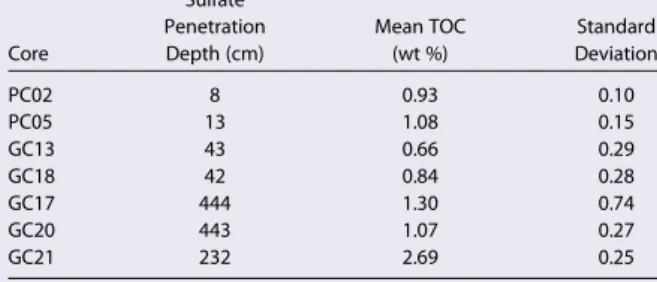Table 1. Depth of Sulfate Penetration (Compare Figure 3) and Mean TOC Concentrations for Cores Discussed in This Study [cf