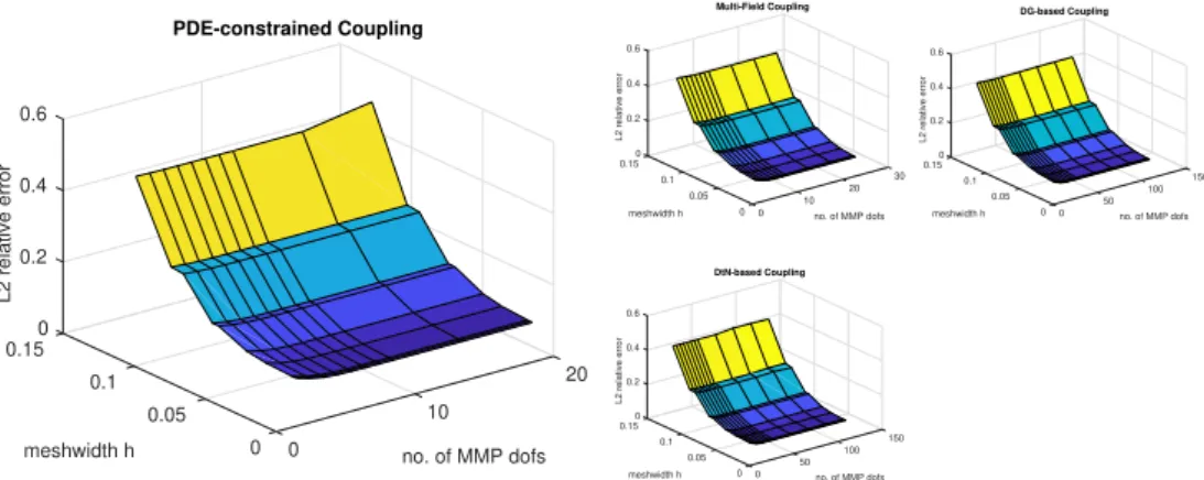 Figure 6.10: Meshwidth h vs. MMP degrees of freedom for electrostatics: total relative error.