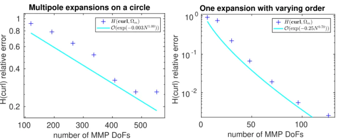 Figure 2.9: p-refinement semi-log error plots for Maxwell’s equations without TPS solved with two MMP domains: exponential convergence in H(curl, Ω 1 )-seminorm