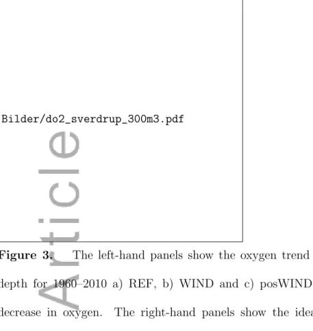 Figure 3. The left-hand panels show the oxygen trend (mmol m −3 year −1 ) at 300 m depth for 1960–2010 a) REF, b) WIND and c) posWIND