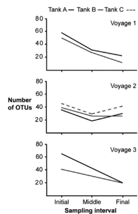 Table 1. Operational taxonomic units (OTUs) and number of cope- cope-pods recovered from three ballast tanks (A, B, and C) during three Atlantic voyages of a vessel
