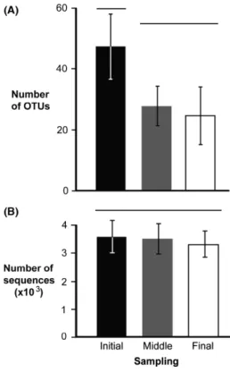 Figure 3. Average (  SD) number of OTUs (A) and average (  SD) number of sequences (B) obtained from all initial (black bar), middle (gray bar), and final (white bar) samples