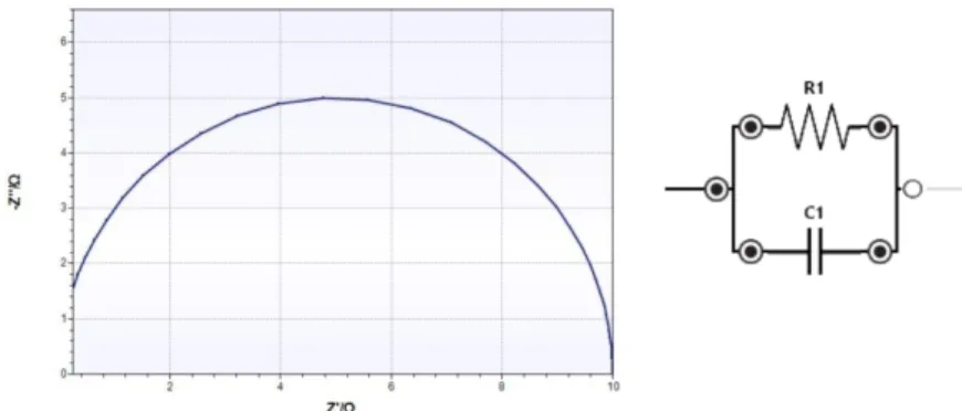 Figure 2.5: The simulated Nyquist plot, based on the circuit consisting of one  capacitor and one resistor