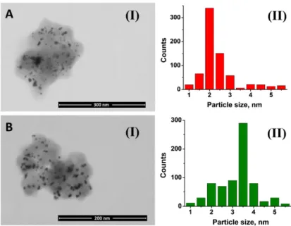 Figure 3.1: STEM images (Panel I) and NP size distribution histograms (Panel  II), corresponding to (A) PtNPs, and (B) AuNPs obtained upon electrochemical  reduction of the respective metal ion salt solution entrapped inside the pores of  MCNPs  associated