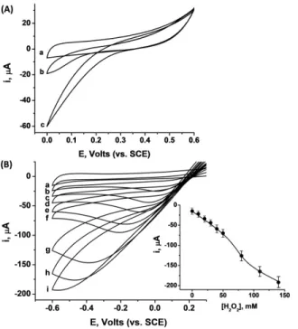 Figure  3.3:  (A)  Cyclic  voltammograms  corresponding  to  the  electrocatalytic  reduction of O 2  by the PtNPs/MCNPs-modified electrode, in the presence of: (a)  N 2 -purged,  (b)  under  air,  and  (c)  O 2 -purged  electrolyte