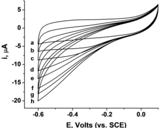 Figure  3.3  (B)  depicts  cyclic  voltammograms  associated  with electrocatalytic  reduction  of  variable  concentrations  of  H