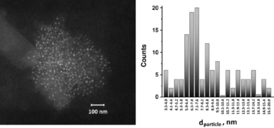 Figure  3.7:  The  left  side  shows  a  STEM  image  corresponding  to  a  cluster  of  PtNP@GOx hybrid, synthesized in N 2 -purged, 0.1 M HEPES buffer solution for  60 minutes