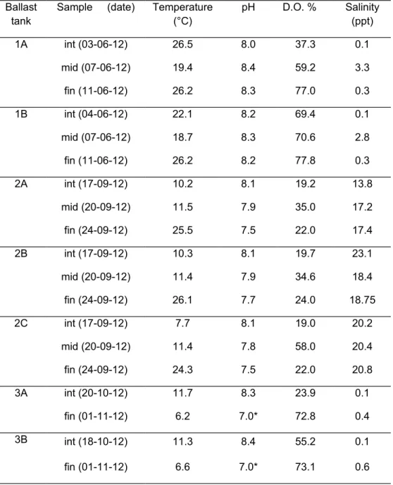 Table S1. Environmental characteristics (temperature, pH, dissolved oxygen  (D.O.), and salinity) of three ballast water (A, B, and C) samples obtained at the  initial (int), middle (mid), and final (fin) day during three voyages of a vessel  transiting be