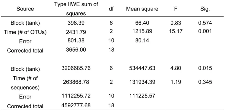 Table S2. Standard ANOVA table for randomized block design based on the number of  OTUs/sequences recovered from all voyages