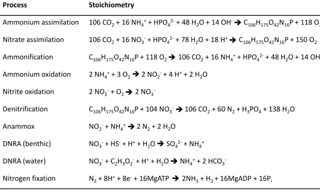 Table  1:  Major  biologically  mediated  processes  transforming  N  in  the  ocean,  stoichiometry,  and  C 106 H 175 O 42 N 16 P  that  indicates  the  average  composition  of  organic  matter  in  phytoplankton