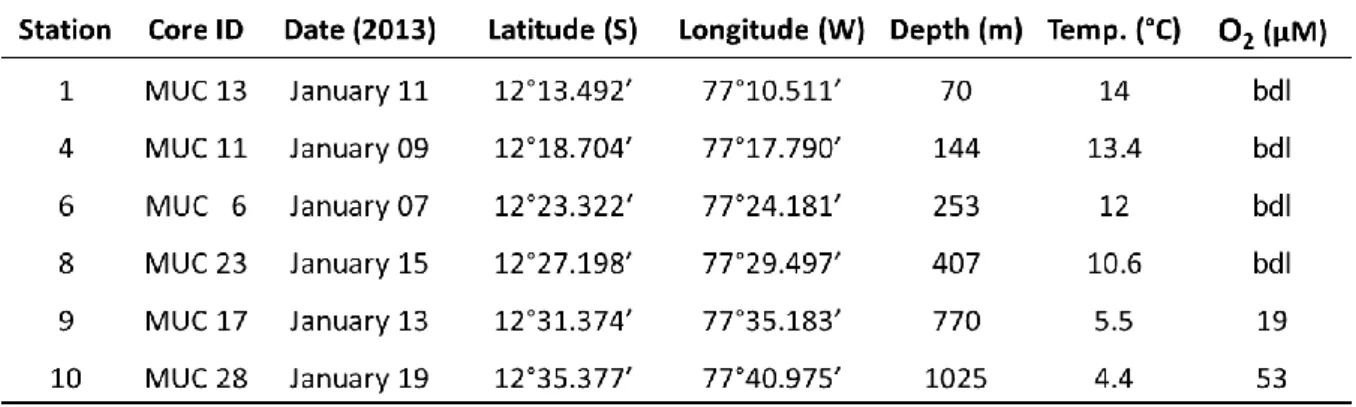Table  1:  Sampling  deployments,  including  station  number  according  to  Dale  et  al