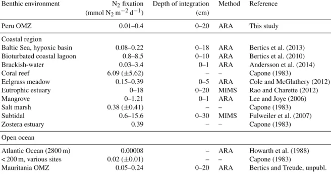 Table 2. Integrated rates of benthic N 2 fixation (mmol N 2 m −2 d 1 ) in the Peruvian OMZ sediments from this study compared to other marine benthic environments
