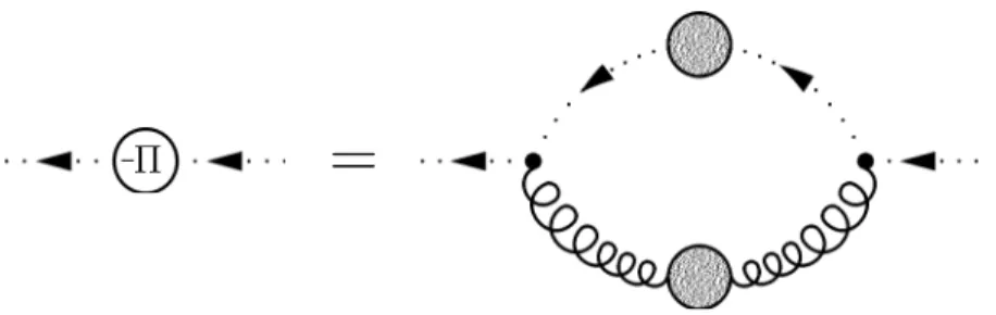 Figure 7.1: Dyson–Schwinger equation (6.38) for Π (ω) in the proposed approximation. It provides a relation between the ghost propagator G (ω) and the pure gauge field propagator G (AA) .