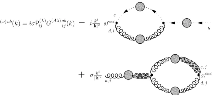 Figure 7.3: Gauge Ward identity (4.202) in the proposed approximation. The ghost propaga- propaga-tors on the right-hand side of the equation can approximately be replaced by the longitudinal projection of G (Aλ) 