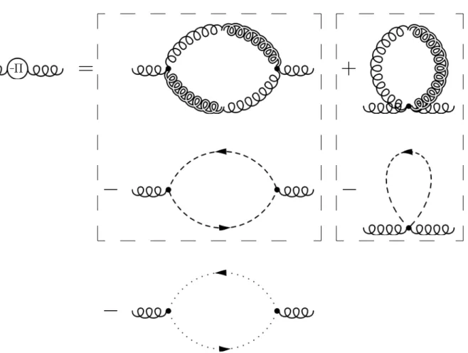 Figure 5.2: Contributions to Π (AA) at one-loop order. The diagrams in the dashed boxes cancel each other (the minus signs come in according to the fermion loops).