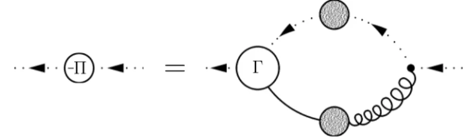 Figure 6.4: Complementary relation for the gauge ghost self-energy, Eq. (6.44)