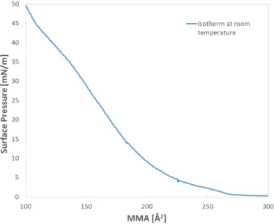 Figure S3.1. Surface pressure (SP) vs Mean molecular area (MMA) isotherm recorded  during compression of a film of monomer 1 at room temperature