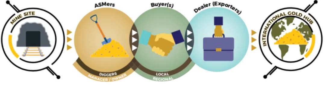 Figure 2: Simplified representation of African gold supply chains. Source: Hunter (2019)