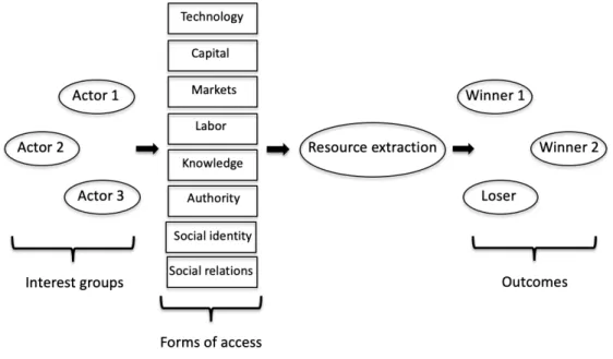 Figure 4: My own illustration of &#34;A Theory of Access&#34; by Ribot and Peluso (2003)