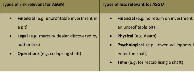 Table 1: Choice of types of risk and associated losses relevant for ASGM, based on Harland et  al