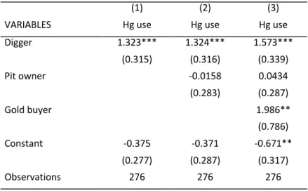 Table 3: Logit regressions showing the likelihood of using of mercury in the case of a digger, a  pit owner or a gold buyer (n = 276)